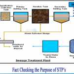What is the Purpose of Sewage Treatment Plants?
